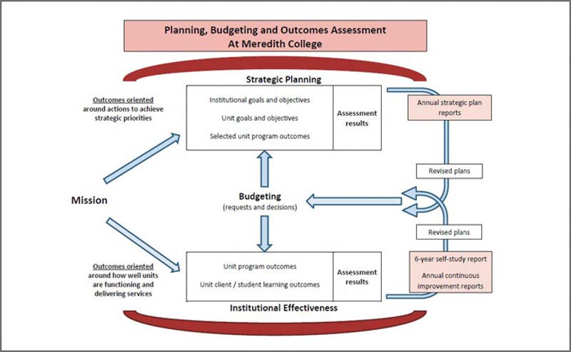 Research Planning and Assessment Chart