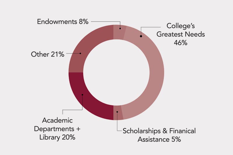 Chart: The Impact of Faculty & Staff Giving in 2017-18- Endowments 8 percent, Scholarships 5 percent, Greatest Needs 46 percent, Departments 20 percent, other 21 percent