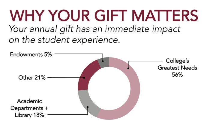 Chart showing where Meredith annual gifts are designated