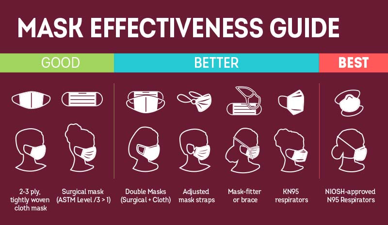 Title that reads "Mask Effectiveness Guide" and three categories below showing "Good" "Better" and "Best" with different types of masks below.