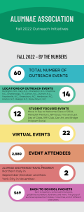 Fall 2022 Outreach Initiatives and Event Numbers
